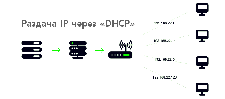 «DHCP» — 