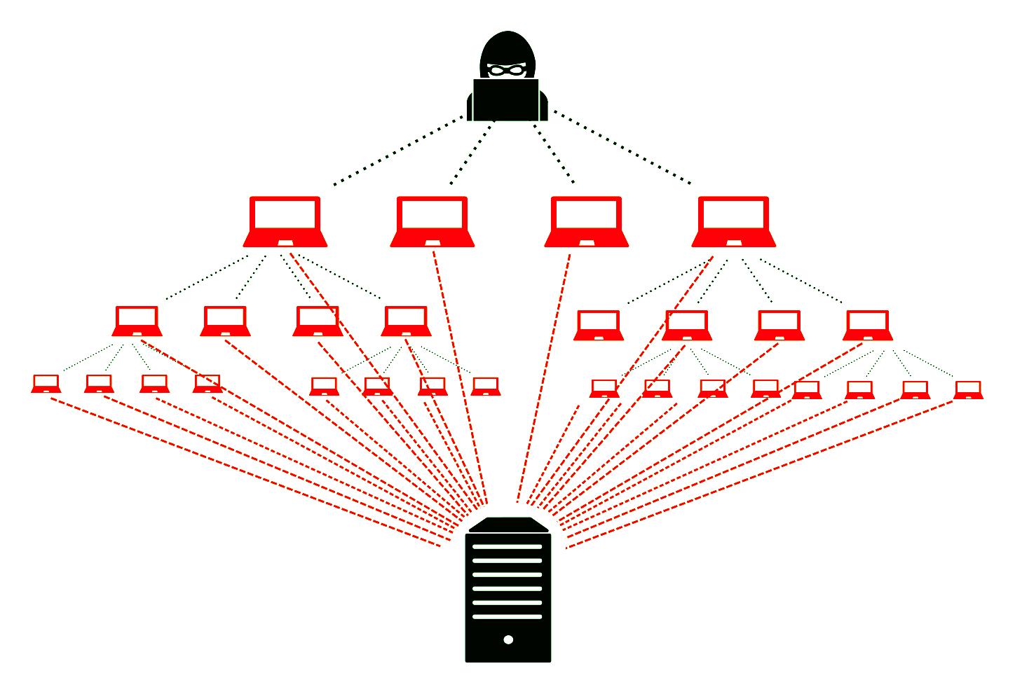 Botnet ☣