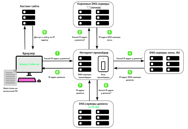 DNS работает по иерархической модели с доменами верхнего уровня