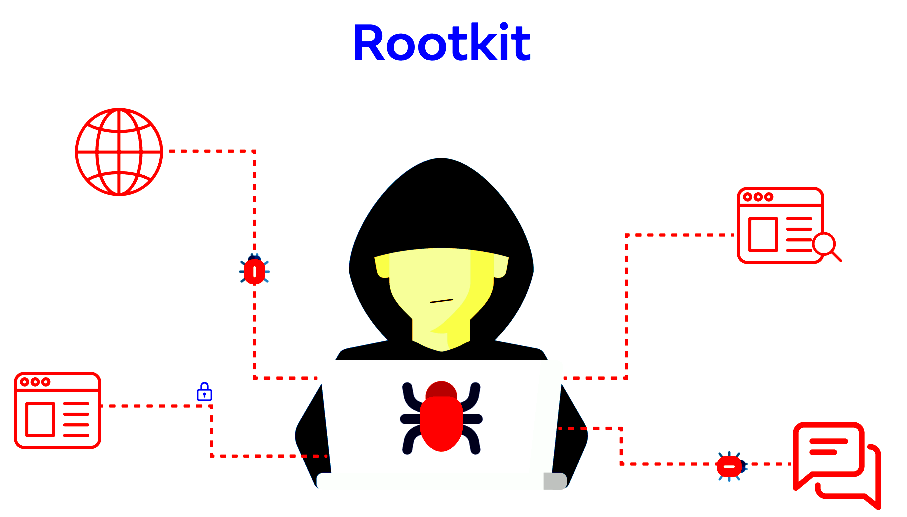 Руткит – вирус (Rootkit)